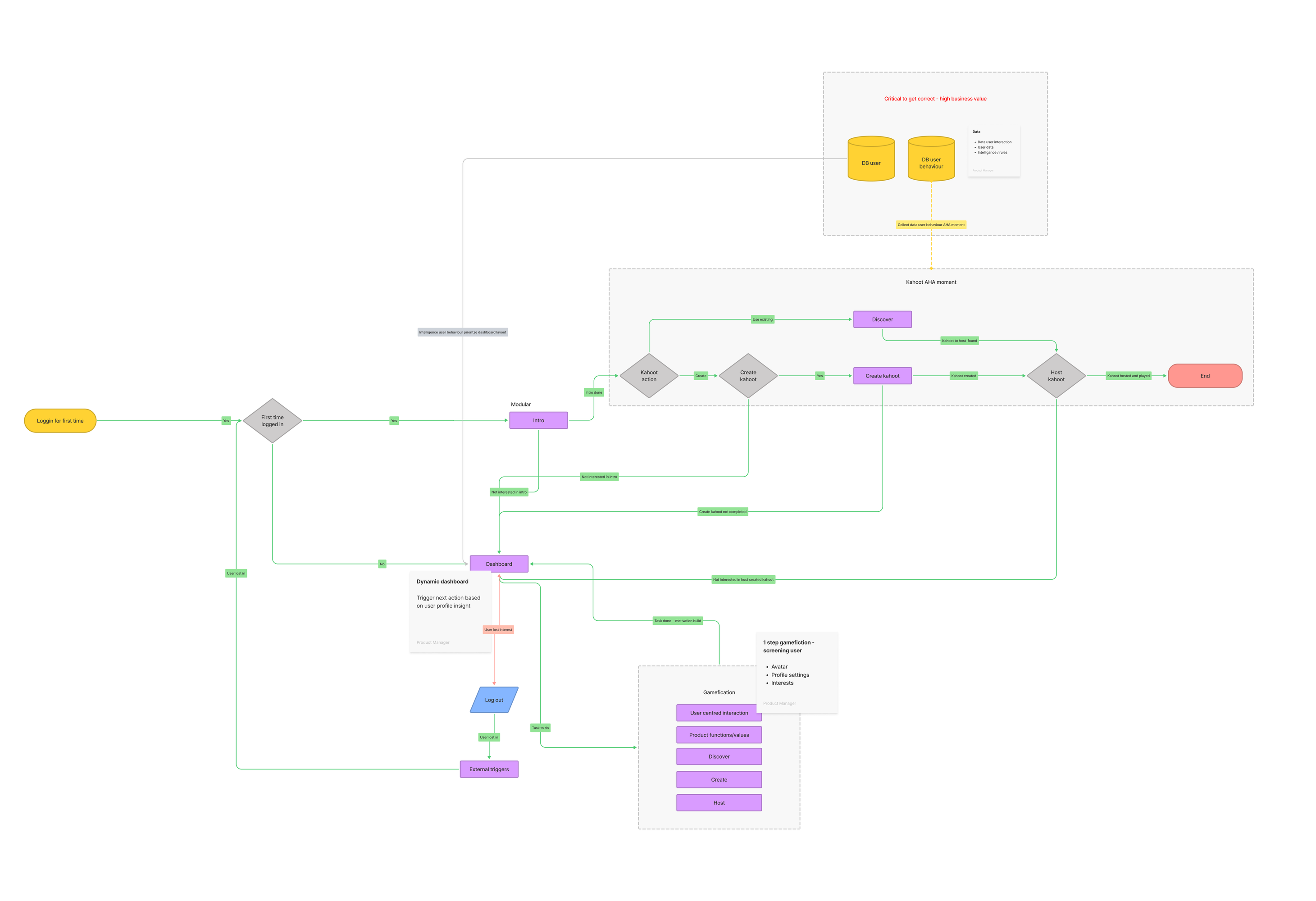 Journey mapping and flow